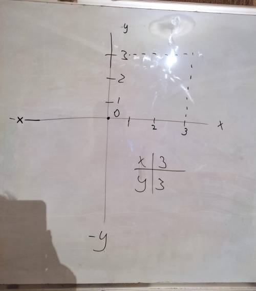 Решите графически систему уравнений Y= 3/x Y=3