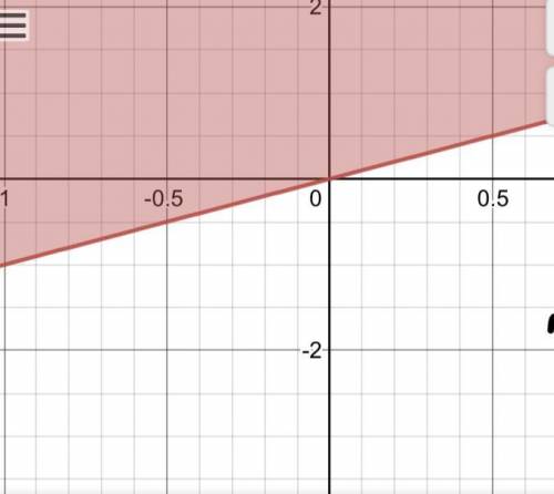 Зобразіть графік нерівності |x+y|≥x-y