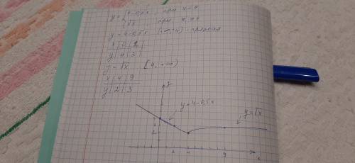 Побудуйте графік функції у= 4 – 0, 5х, якщо x < 4,√x,якщо х