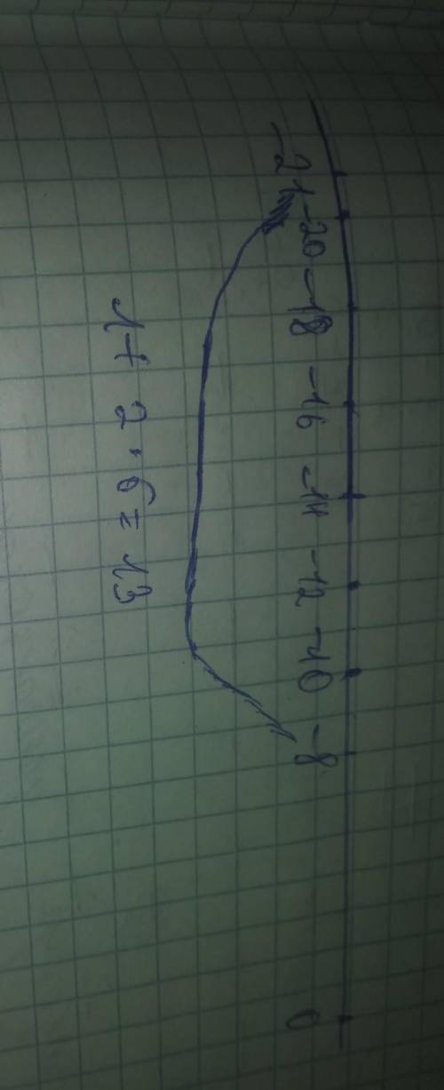 Відстань між точками К(-8) і Е(-21) дорівнює..з поясненням