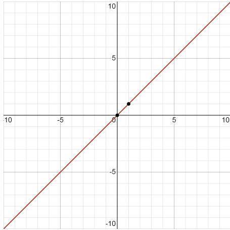 Постройте график функции y=cos(arccosx^2)