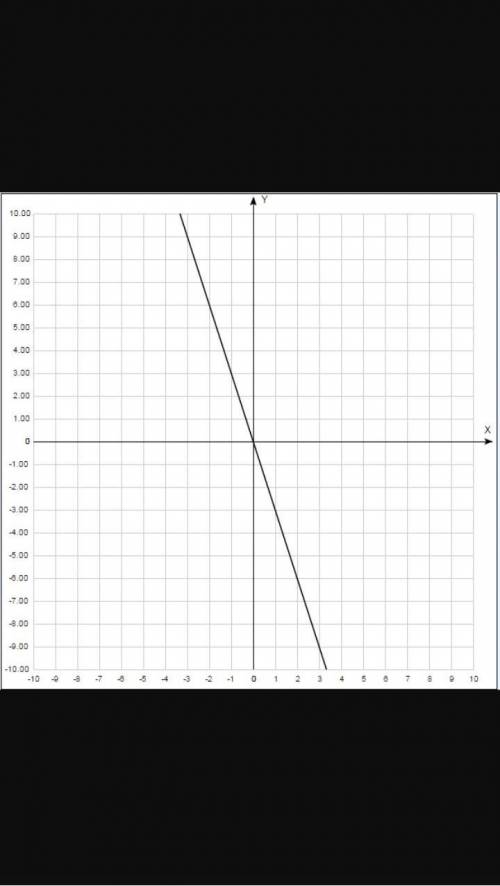 Постройте график зависимости y=3-x