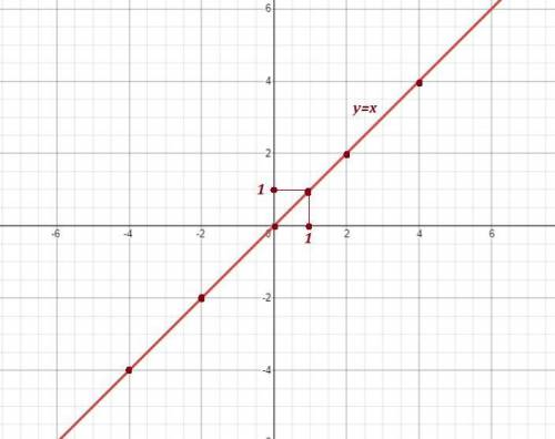 постройте график линейной функции в соответствующей системе координат у=x