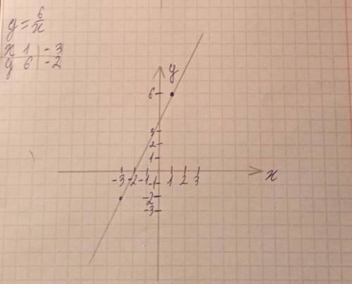 Построй график функции y=6/x. С графика выясни значение y при x=1 и значение x, если УМОЛЯЮ