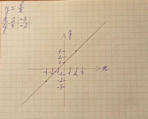 Построй график функции y=6/x. С графика выясни значение y при x=2 и значение x, если УМОЛЯЮ