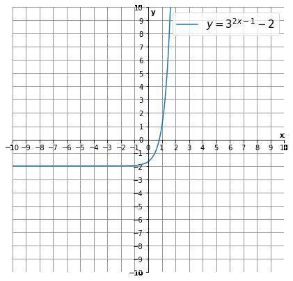 Дано: нарисуйте график функций, и определите a) найдите область определение b) найдите область знач