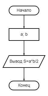 1. В равнобедренном треугольнике известны длины боковых сторон равные а и длина основания b. Состави