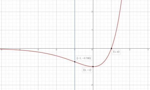 Y=(x-1)*e^x исследовать функцию и построить её график?
