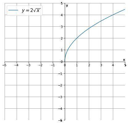 Построить график у=2 корінь х