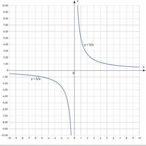 Y = 3 x, y = , y = с таблицей и с графиком последнии умоляю математика