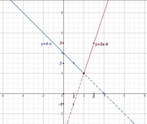 Побудуйте графік функції у=|2х-4|+х