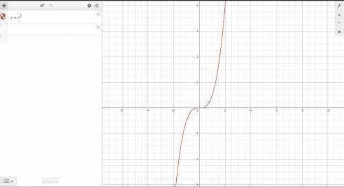 Постройте график функции y=x³ (x=-2;-1,5;-1 .. 2)