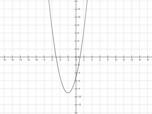 Задана квадратичная функция y = x2 − 4x + 5. Постройте график данной функции