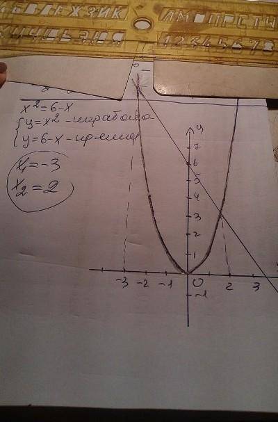 Решите графически уравнение: x^2=6