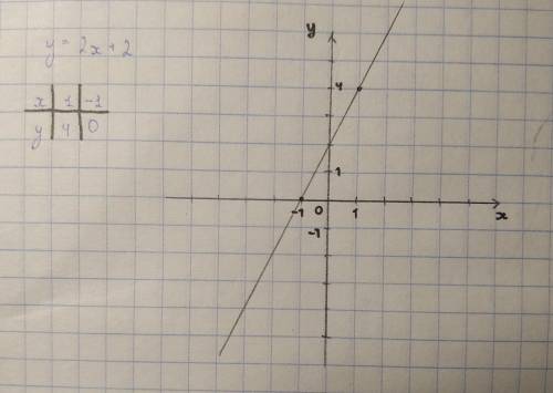 Постройте по точкам график зависимости, заданной равенством y=2x+2. Ну или типо того.
