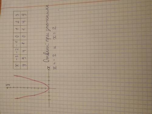 постройте график функции y=x во 2 степени. С графика определите при каких значения x значиние y равн