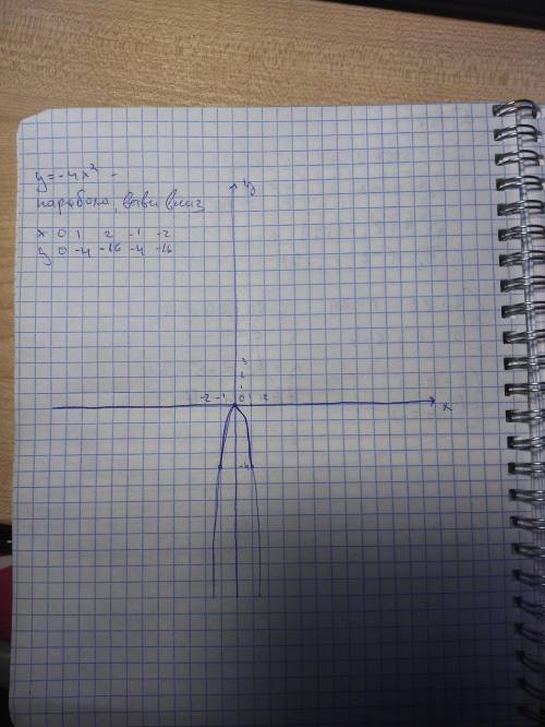 График функции y= -4x^2