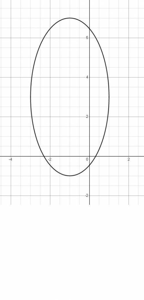 Привести к каноническому виду и построить график кривой. 4x2+y2+8x-6y-3= 0