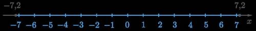 Отметьте на координатной прямой целые значения х, при которых верно неравенство |х| < 7,2 Напишит