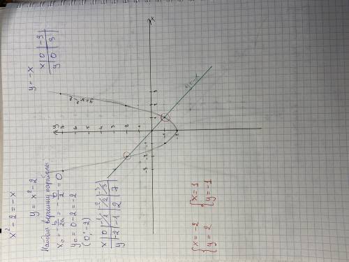 Решите графически систему уравнений x^2-2=-x