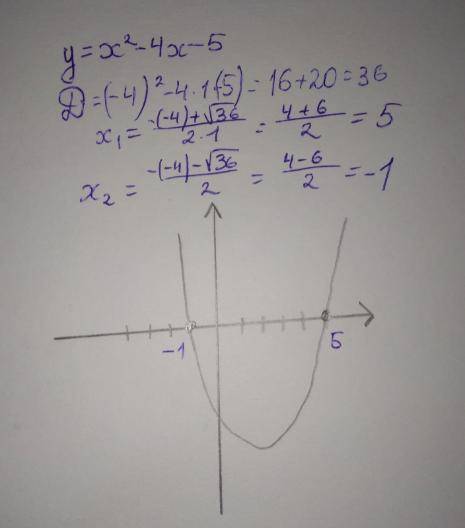 Постройте функцию y=x²+4x+5