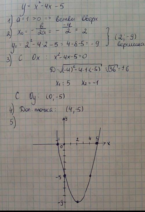 Постройте функцию y=x²+4x+5