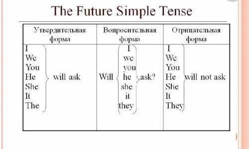 Упражнение 1. Поставьте глаголы в следующих предложениях в утвердительную, вопросительную и отрицате