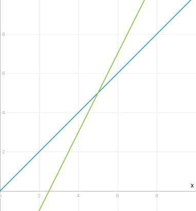 Накреслить график функции x=2x - 5