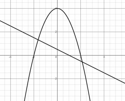 {x+y²=4 {2x + y = 1. рішити графічно рівняння