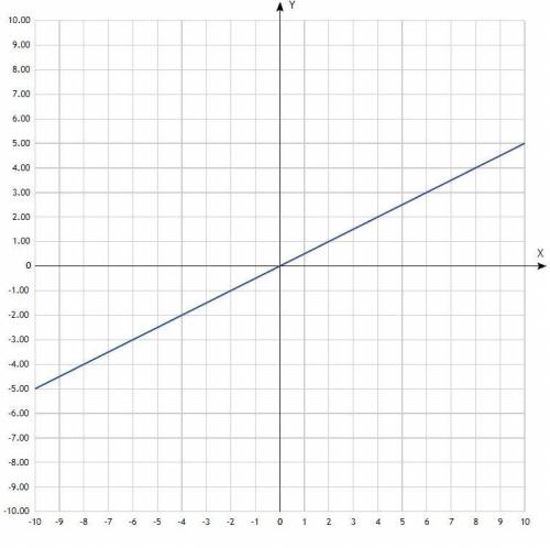Y = 0,5x; побудувати графік функції