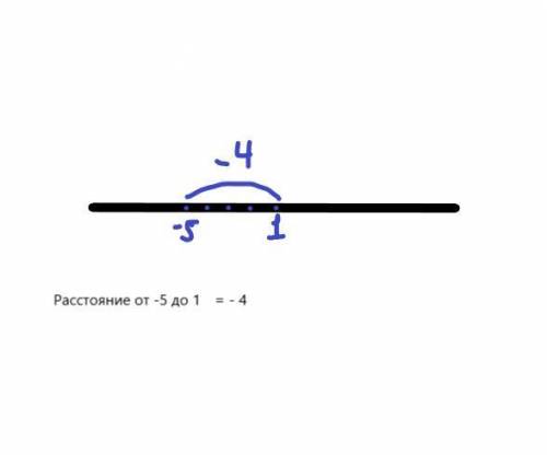 Найди с координатной прямой сумму чисел -5 и 1