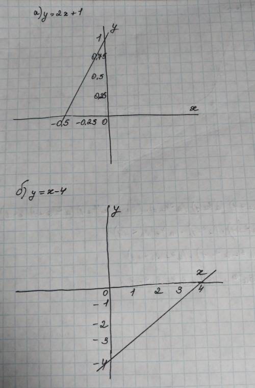 побудуйте графіки функцій a) y=2x+1; б) y= x - 4 ; в) y= 1/2x - 5