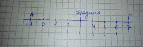 Укажите кординату середины отрезка AF, если A(-1) F(7). : 1)4 2)3 3)6 4)другой ответ