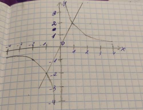 8. Розв'яжітьграфічно рівняння 2/x=2x