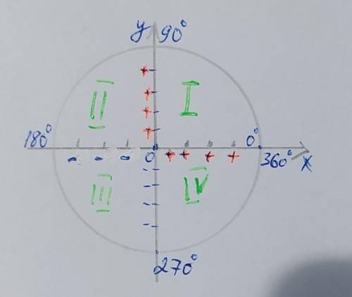 Какой знак имеет значеник sinα и cosα , если угол α равен: а)25°, -260°, 325°, -1120°б) - 5π/12 , 19