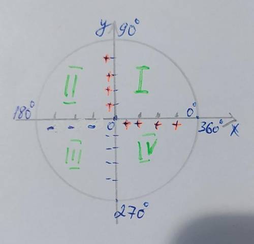 Какой знак имеет значение sinα и cosα , если угол α равен: в) -83°, 198° , -295° , 1540°г) π/15 , -