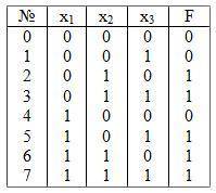 Определить номера наборов аргументов, на которых функция F=0 Варианты ответа: 0, 1, 2, 3, 4, 5, 6, 7