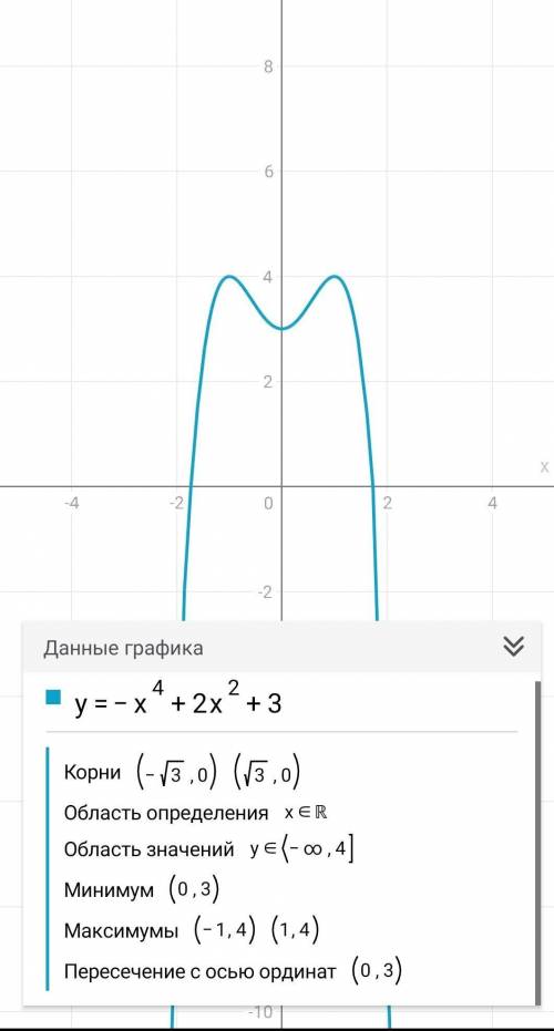 Исследуйте функцию и постройте её график y=-x^4+2x^2+3
