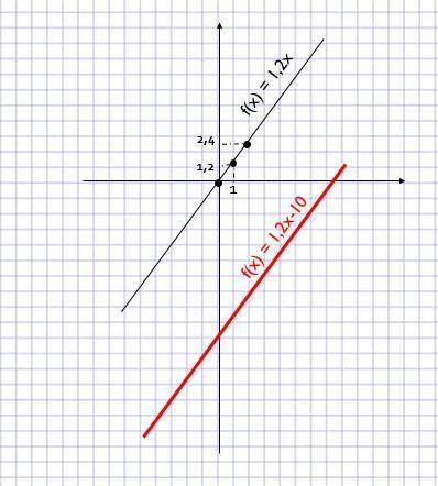1)f(x)=1.2x-10 2)f(x)=3x^2-7x иследуйте функцию и постройте её график
