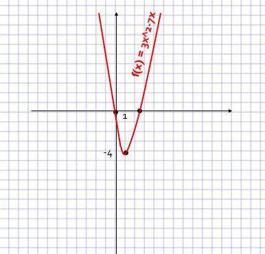 1)f(x)=1.2x-10 2)f(x)=3x^2-7x иследуйте функцию и постройте её график