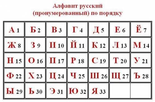 Девочка заменила каждую букву своего имени ё номером в алфавите. Получилось 15 10 19 1 23 1 15 12 1