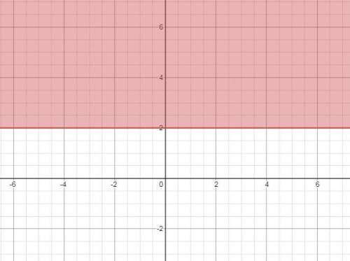 Где расположены точки,изображающие комплексное число z = x+iy, для которых Im z >= 2 ?