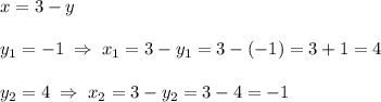 x=3-yy_1=-1\;\Rightarrow\;x_1=3-y_1=3-(-1)=3+1=4y_2=4\;\Rightarrow\;x_2=3-y_2=3-4=-1