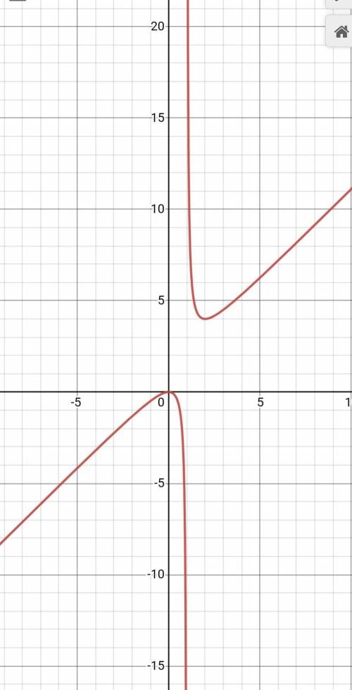 Исследовать функцию y=x^2/(x-1)и построить ее график