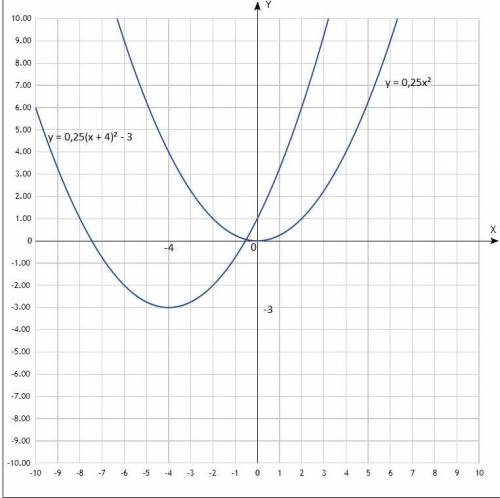 429. Напишите уравнение параболы, начертите ее и найдите точки пересечения с осью Ох, если она получ