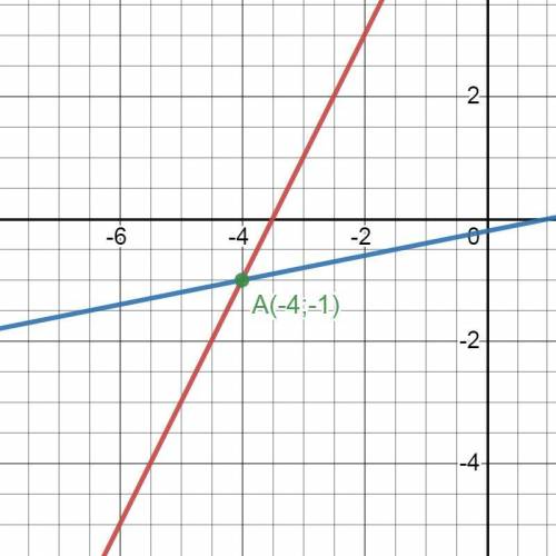 Знайдіть точку перетину прямих 2х - у + 7 = 0 і х - 5у -1 = 0