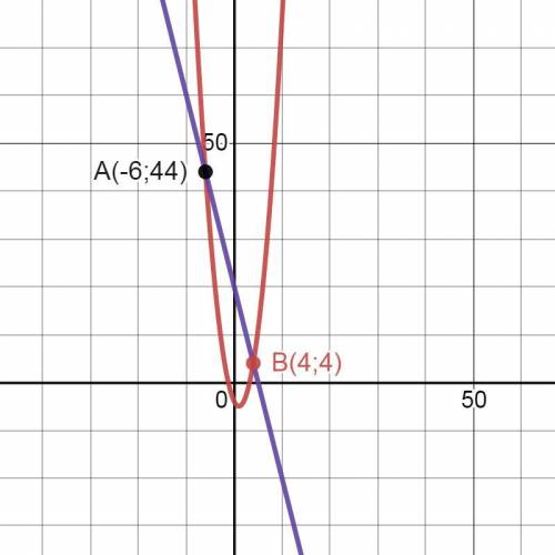 Знайдіть усі значення х, для яких точки параболи =x - 2x – 4 розта- шовані нижче від відповідних точ