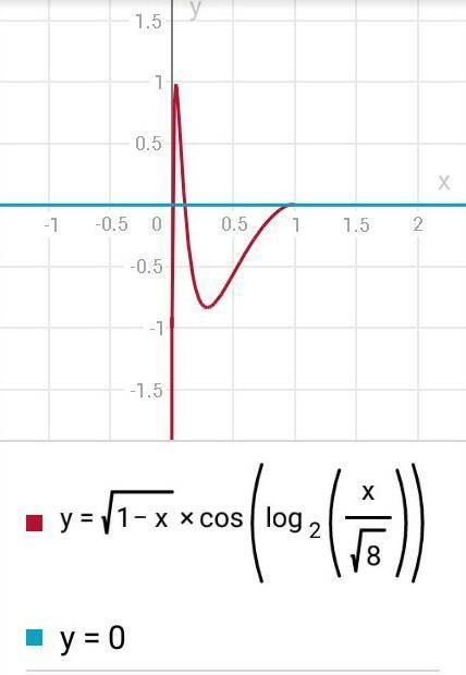 Найти сумму всех действительных корней уравнения ∙ cos () = 0