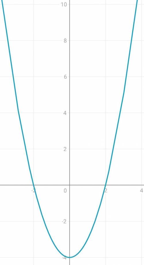 Найдите вершины параболы y=Х² - 4