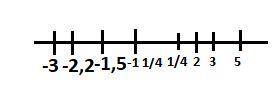 отметьте на координатной прямой точки 5,-3,-1,5,3,2,5,- 2 целых 2 десятых , 1/4(дробью),-1 целая 1/4